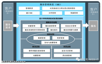 信息系統(tǒng)集成中級（軟考）第二章 信息系統(tǒng)集成及服務(wù)管理（重點(diǎn)）